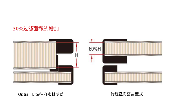 弗列加空氣濾清器優(yōu)點(diǎn)-康明斯柴油發(fā)電機組.png