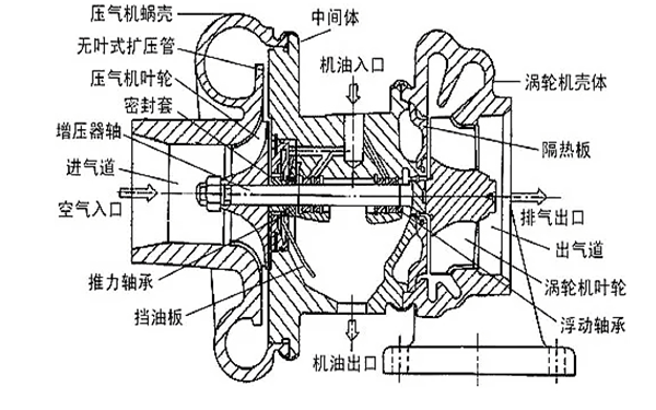 增壓器組成結構圖-柴油發(fā)電機組.png