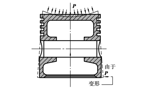 活塞彎曲變形狀態(tài).png