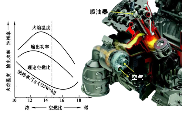 空燃比與性能關(guān)系曲線(xiàn)圖-柴油發(fā)電機組.png