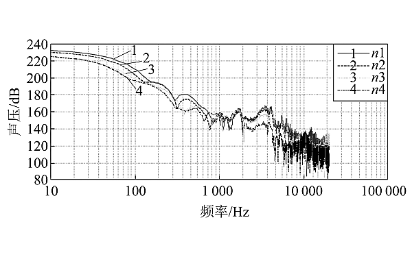 柴油機不同轉速聲壓分布曲線(xiàn)對比.png