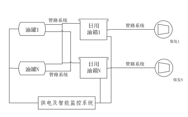 柴發(fā)機房?jì)τ凸薰艿涝O計框架圖.png