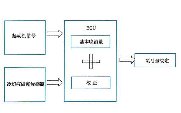 起動(dòng)噴油量的控制-柴油發(fā)電機組.png