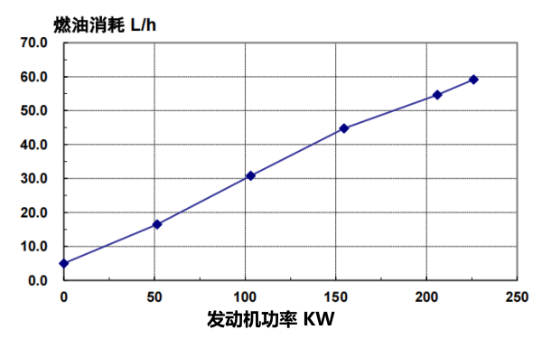 QSL8.9-G2東風(fēng)康明斯發(fā)動(dòng)機燃油消耗率曲線(xiàn)（50HZ）.png