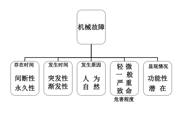 機械故障的分類(lèi)圖-康明斯柴油發(fā)電機組.png