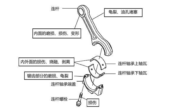 連桿常見(jiàn)磨損和損壞部位.png