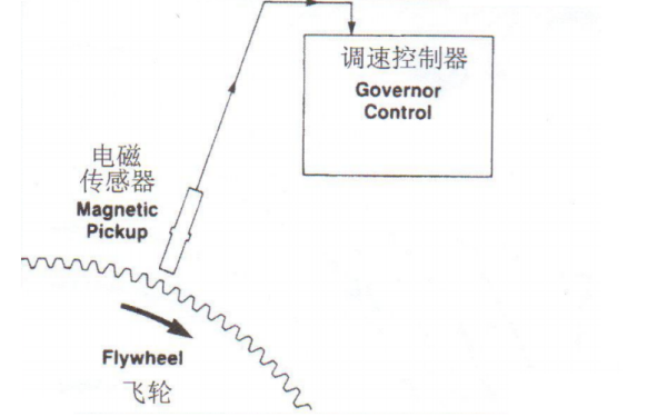 電子調速器測速示意圖-康明斯柴油發(fā)電機組速度控制.png