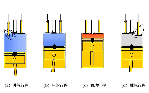 四沖程柴油發(fā)動(dòng)機工作原理圖.png