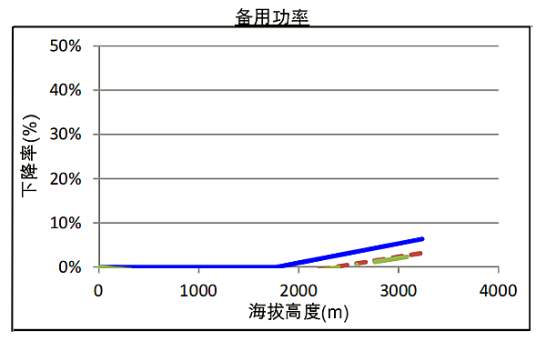 QSZ13-G6康明斯發(fā)電機組高原備用功率曲線(xiàn)（1500轉）.png