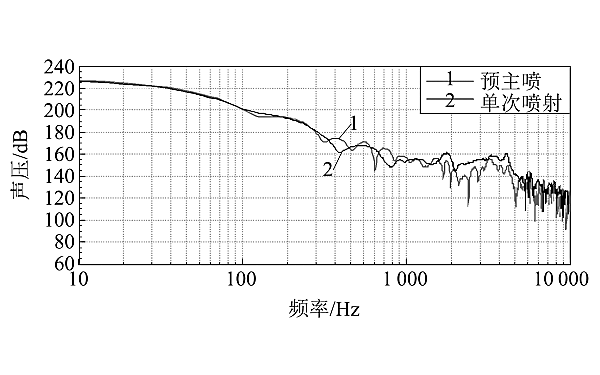 噴油器預主噴與單次噴射聲壓分布曲線(xiàn)對比.png