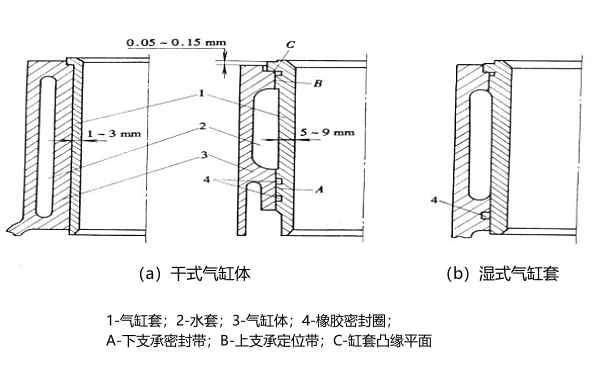 干式和濕式氣缸套的區別.png