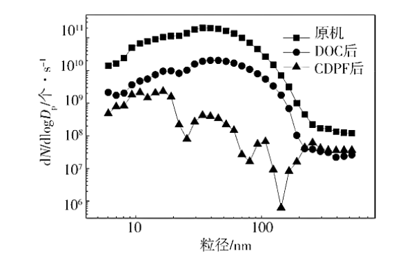 柴油機75%負荷特性下不同測點(diǎn)顆粒粒徑分布.png