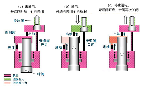 電控壓力式噴油器工作過(guò)程.png