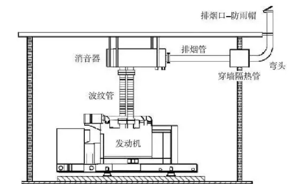 柴發(fā)機房排煙管道典型布置圖.png