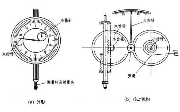 百分表結構組成圖.png