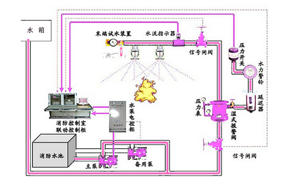 發(fā)電機房噴淋滅火系統演示圖.png