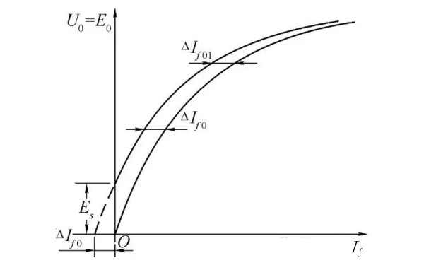 發(fā)電機空載特性及校正圖.png