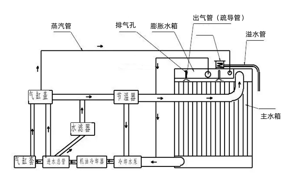 發(fā)動(dòng)機冷卻系統原理圖-康明斯柴油發(fā)電機組.png