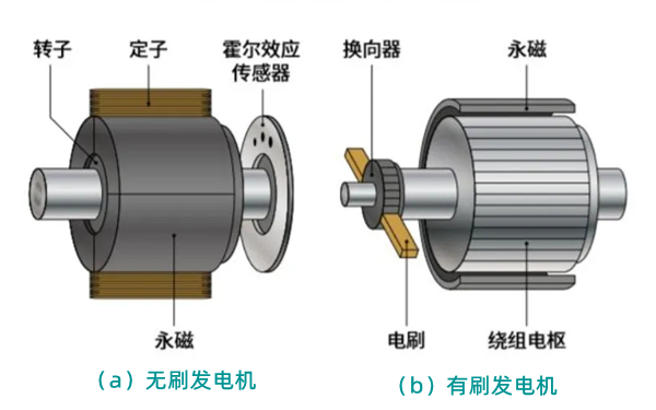 有刷和無(wú)刷發(fā)電機對比圖.png