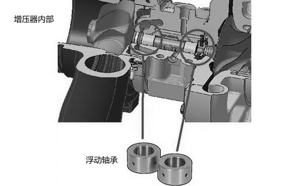 增壓器浮動(dòng)軸承的位置圖.png