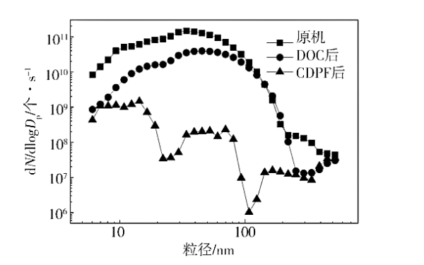 柴油機50%負荷特性下不同測點(diǎn)顆粒粒徑分布.png