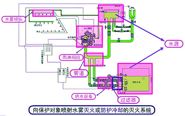 發(fā)電機房水噴霧滅火系統組成圖.png