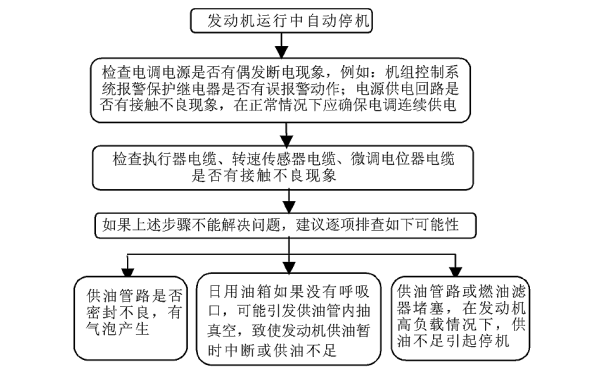 柴油機運行中自動(dòng)停車(chē)故障判斷與處理框圖.png