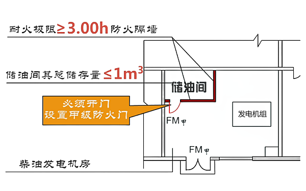 單臺發(fā)電機組儲油間防火規范.png