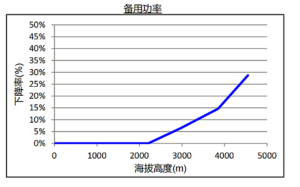 QSL8.9系列康明斯柴油發(fā)電機組海拔升高備用功率下降曲線(xiàn).png