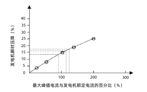 柴油發(fā)電機最大峰值電流與瞬時(shí)壓降關(guān)系圖.png