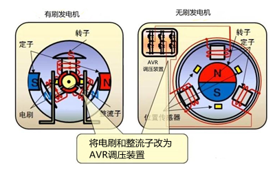 有刷與無(wú)刷發(fā)電機的區別-康明斯發(fā)電機.png