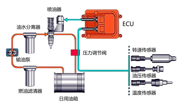 柴油發(fā)電機組電子燃油噴射系統結構圖.png