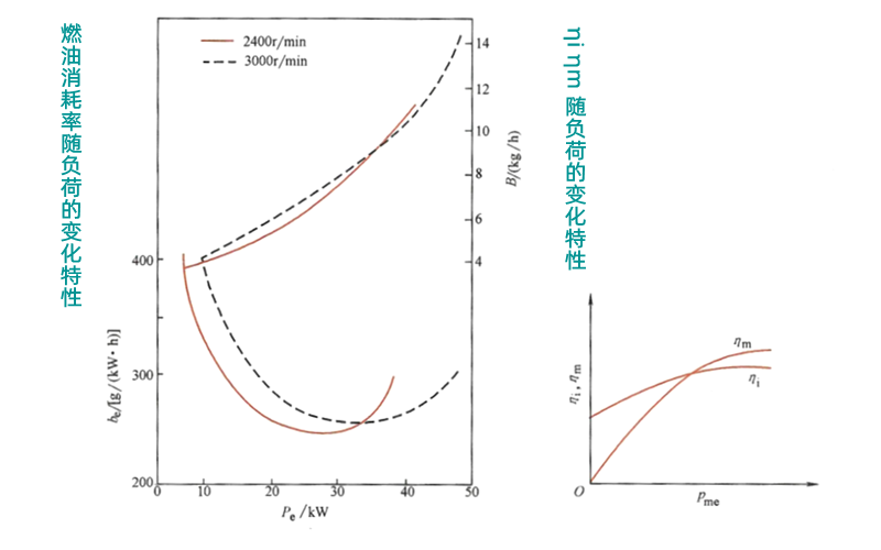 汽油發(fā)電機的負荷特性曲線(xiàn)圖.png