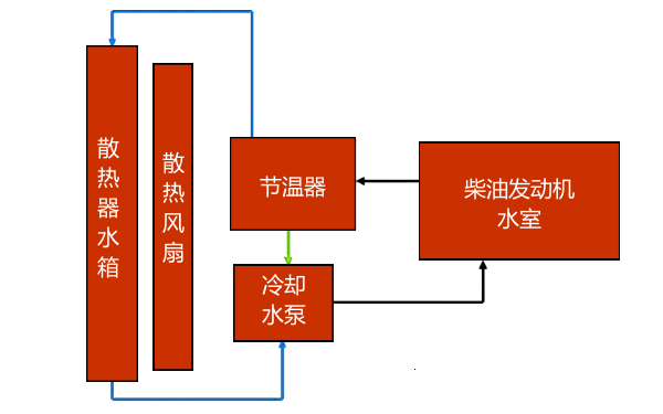 柴油發(fā)電機冷卻系統基本結構.png