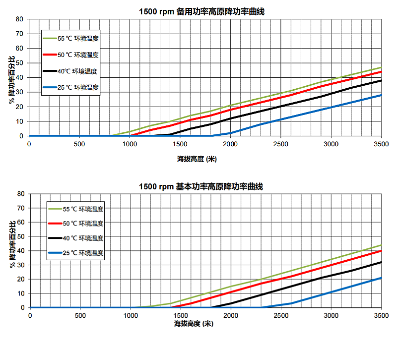 康明斯發(fā)動(dòng)機高原功率降低曲線(xiàn)(1500rpm).png