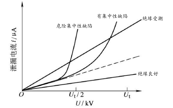 發(fā)電機泄漏電流變化曲線(xiàn).png