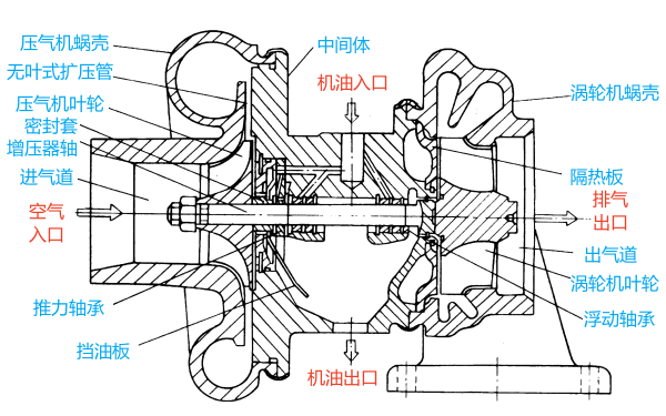 柴油機渦輪增壓器結構示意圖.png