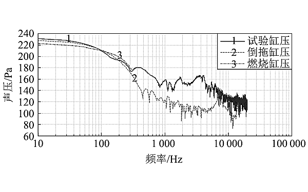 試驗缸壓、 倒拖缸壓和燃燒缸壓對應聲壓級分布.png