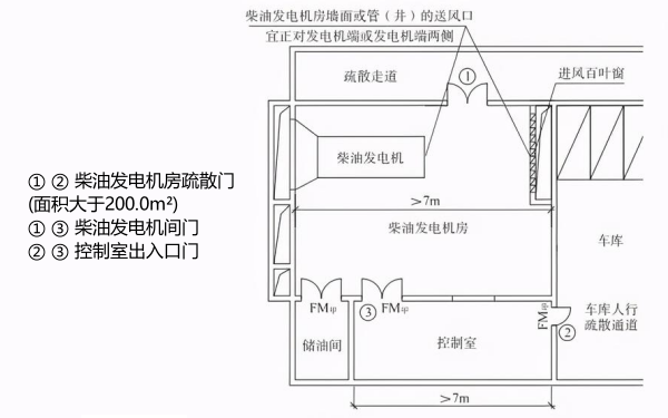 柴油發(fā)電機房出口設置示意圖.png