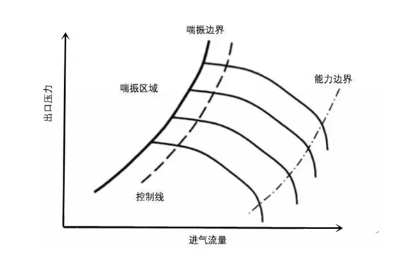 壓縮機喘振曲線(xiàn)圖-柴油發(fā)電機組.png