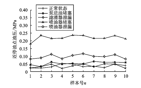 PT燃油系統故障近停油點(diǎn)油壓信號曲線(xiàn).png