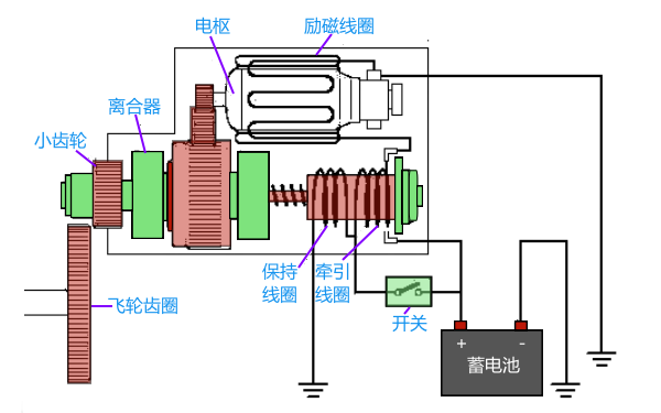 起動(dòng)機工作過(guò)程示意圖.png