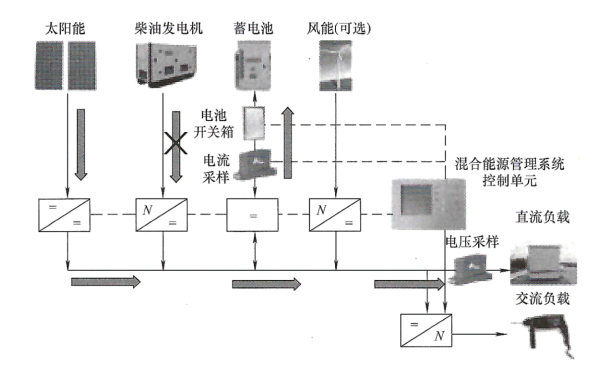 柴油發(fā)電機組切換至光伏系統供電模式.png