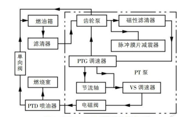 康明斯柴油發(fā)電機PT燃油系統.png