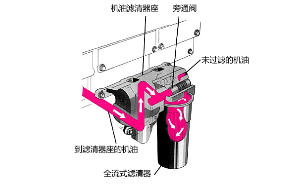 康明斯柴油機濾清器未過(guò)濾前潤滑過(guò)程.png