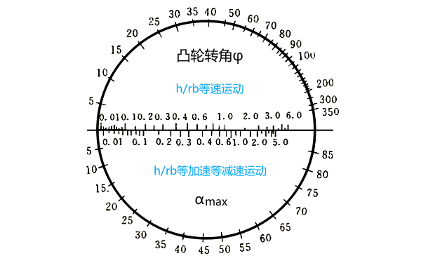 柴油機凸輪轉角運動(dòng)速度諾謨圖.png