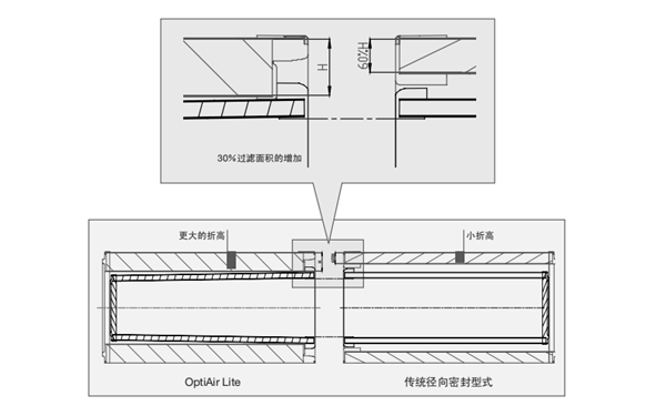 弗列加空氣濾清器優(yōu)勢-康明斯柴油發(fā)電機組.png