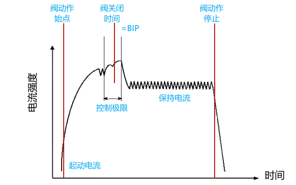 柴油機泵噴嘴電磁閥電流變化曲線(xiàn).png