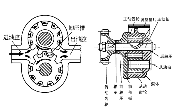 柴油發(fā)電機齒輪式機油泵結構與工作原理.png