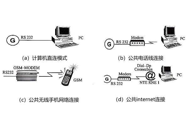 移動(dòng)發(fā)電機組不同監控模式的比較.png